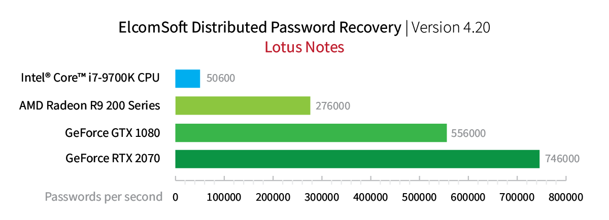 Lotus Notes